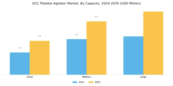 GCC Platelet Agitator Market Segment Image 1