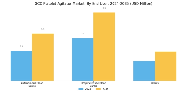 GCC Platelet Agitator Market Segment Image 2