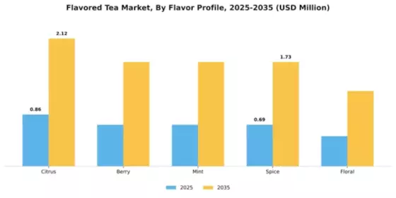 Flavored Tea Market Segment Image 2