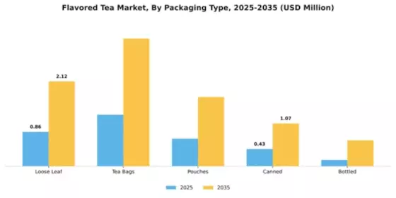 Flavored Tea Market Segment Image 3