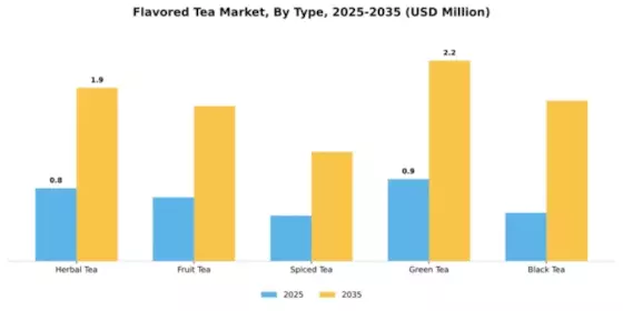 Flavored Tea Market Segment Image 4