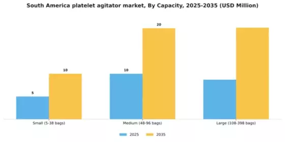 South America Platelet Agitator Market Segment Image 0