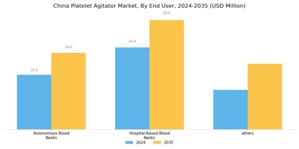 China Platelet Agitator Market Segment Image 2