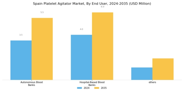 Spain Platelet Agitator Market Segment Image 2
