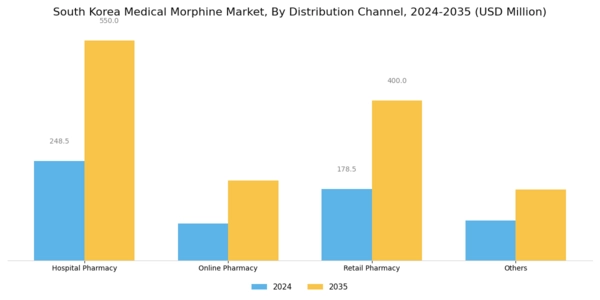 South Korea Medical Morphine Market Segment Image 1