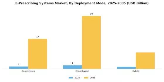 E-Prescribing Systems Market Segment Image 3