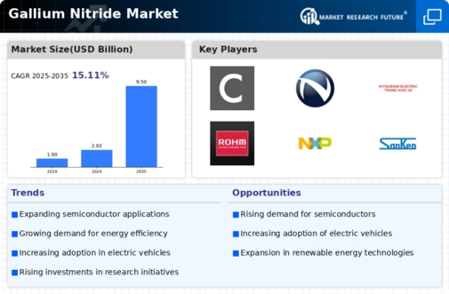 Gallium Nitride Market Infographic