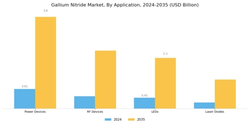 Gallium Nitride Market Segment Image 0