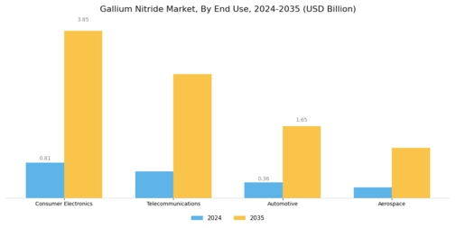 Gallium Nitride Market Segment Image 2