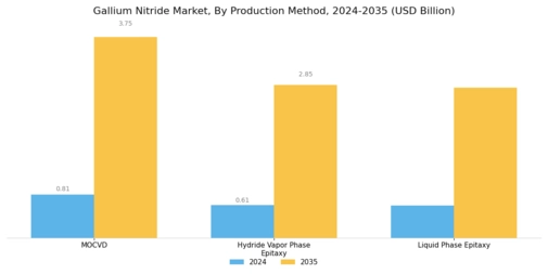Gallium Nitride Market Segment Image 3