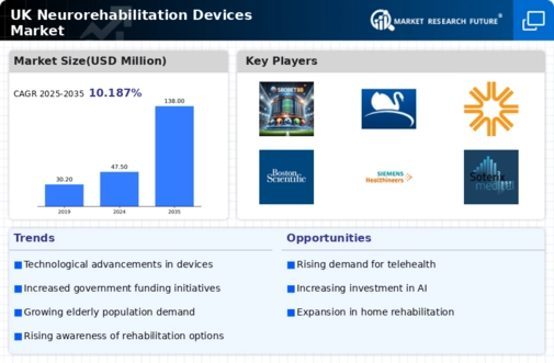 UK Neurorehabilitation Devices Market Infographic