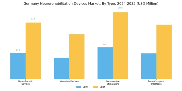 Germany Neurorehabilitation Devices Market Segment Image 0