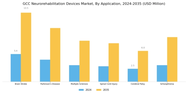 GCC Neurorehabilitation Devices Market Segment Image 1