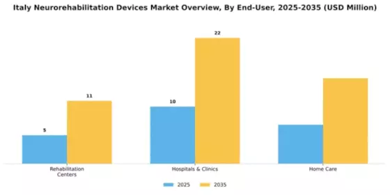 Italy Neurorehabilitation Devices Market Segment Image 1
