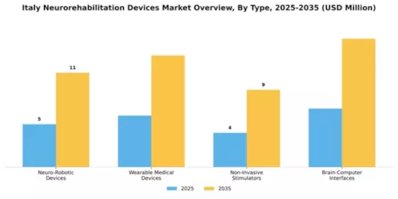 Italy Neurorehabilitation Devices Market Segment Image 2