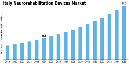 Italy Neurorehabilitation Devices Market Size