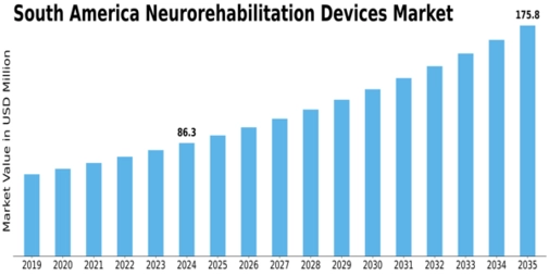 South America Neurorehabilitation Devices Market Size