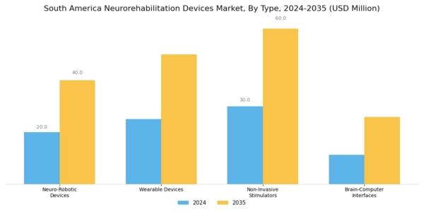 South America Neurorehabilitation Devices Market Segment Image 0