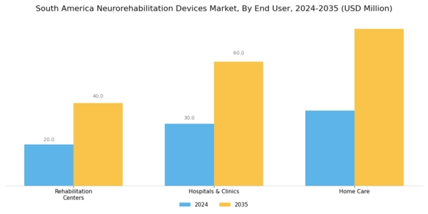 South America Neurorehabilitation Devices Market Segment Image 2
