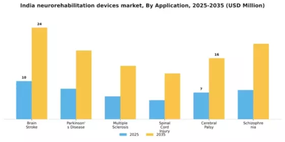 India Neurorehabilitation Devices Market Segment Image 0
