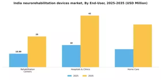 India Neurorehabilitation Devices Market Segment Image 1