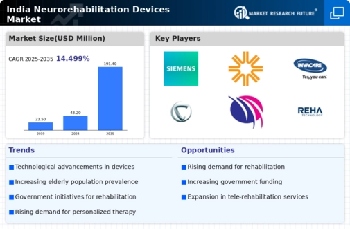 India Neurorehabilitation Devices Market Infographic