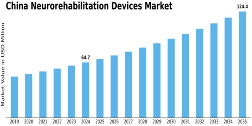 China Neurorehabilitation Devices Market Size