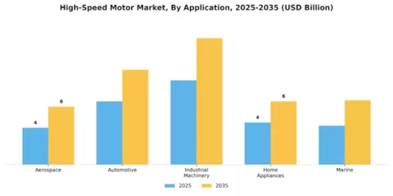 High-Speed Motor Market Segment Image 0