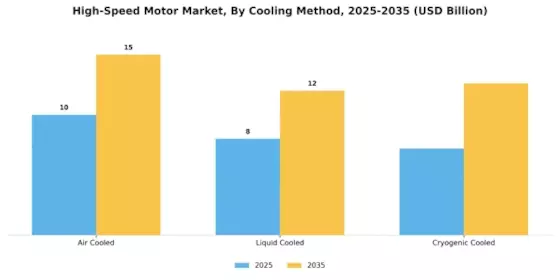 High-Speed Motor Market Segment Image 1