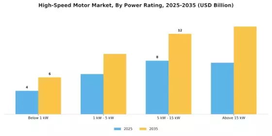 High-Speed Motor Market Segment Image 2