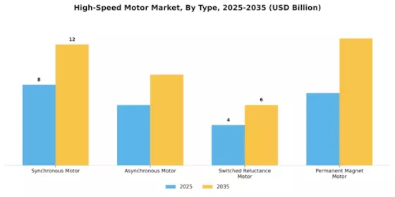 High-Speed Motor Market Segment Image 3