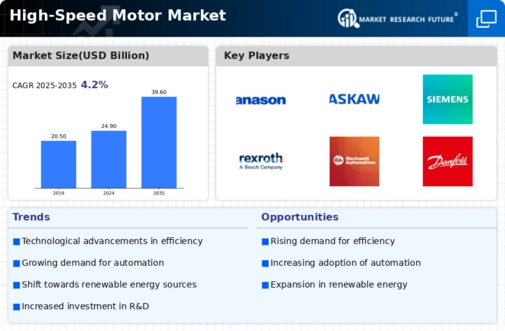 High-Speed Motor Market Infographic
