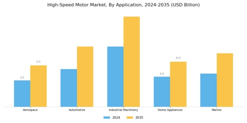 High-Speed Motor Market Segment Image 0