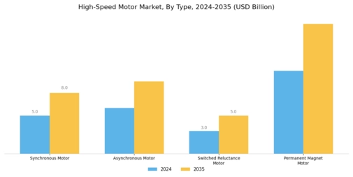 High-Speed Motor Market Segment Image 1