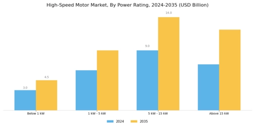 High-Speed Motor Market Segment Image 2