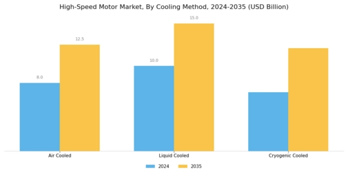 High-Speed Motor Market Segment Image 3