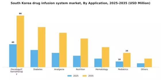 South Korea Drug Infusion System Market Segment Image 0