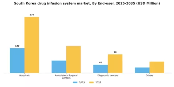 South Korea Drug Infusion System Market Segment Image 1