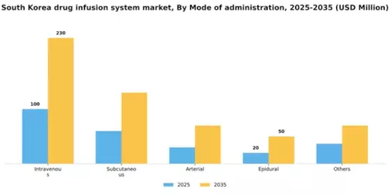 South Korea Drug Infusion System Market Segment Image 2
