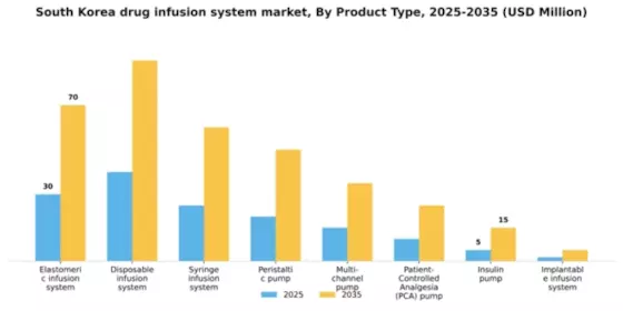 South Korea Drug Infusion System Market Segment Image 3