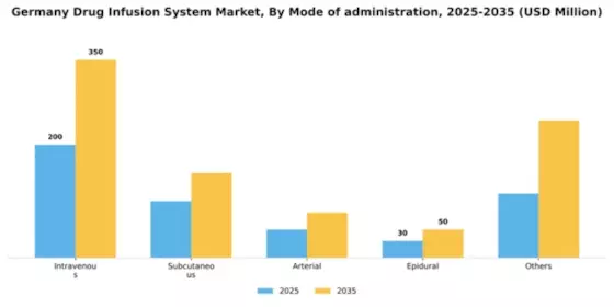 Germany Drug Infusion System Market Segment Image 2