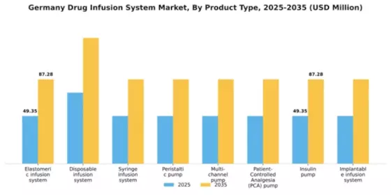 Germany Drug Infusion System Market Segment Image 3