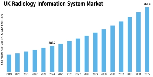 UK Radiology Information System Market Size