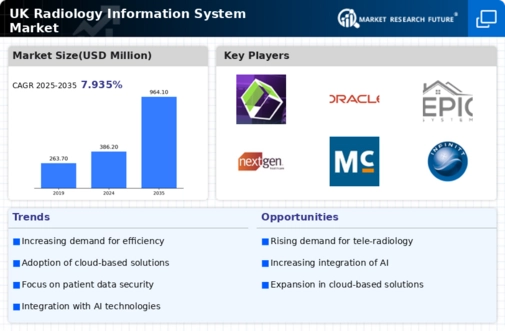 UK Radiology Information System Market Infographic