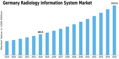 Germany Radiology Information System Market Size