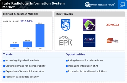 Italy Radiology Information System Market Infographic