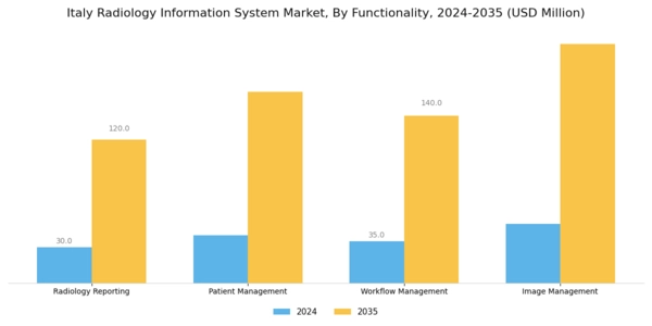 Italy Radiology Information System Market Segment Image 2