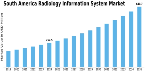 South America Radiology Information System Market Size