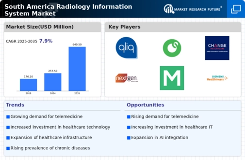 South America Radiology Information System Market Infographic