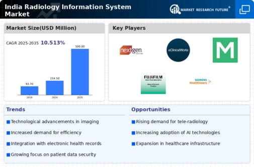 India Radiology Information System Market Infographic